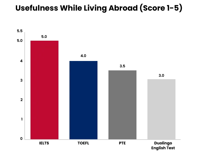 IELTS Graph