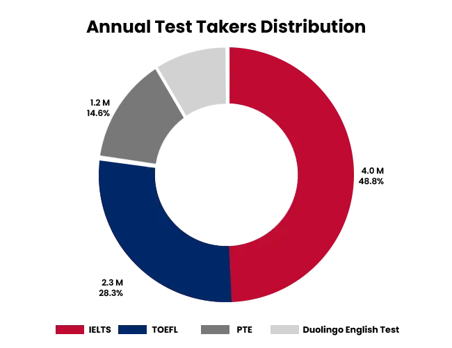 IELTS Graph