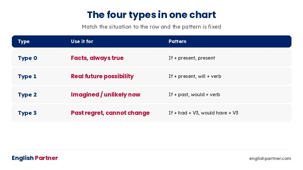 Conditional sentences chart showing types 0, 1, 2 and 3 with their patterns