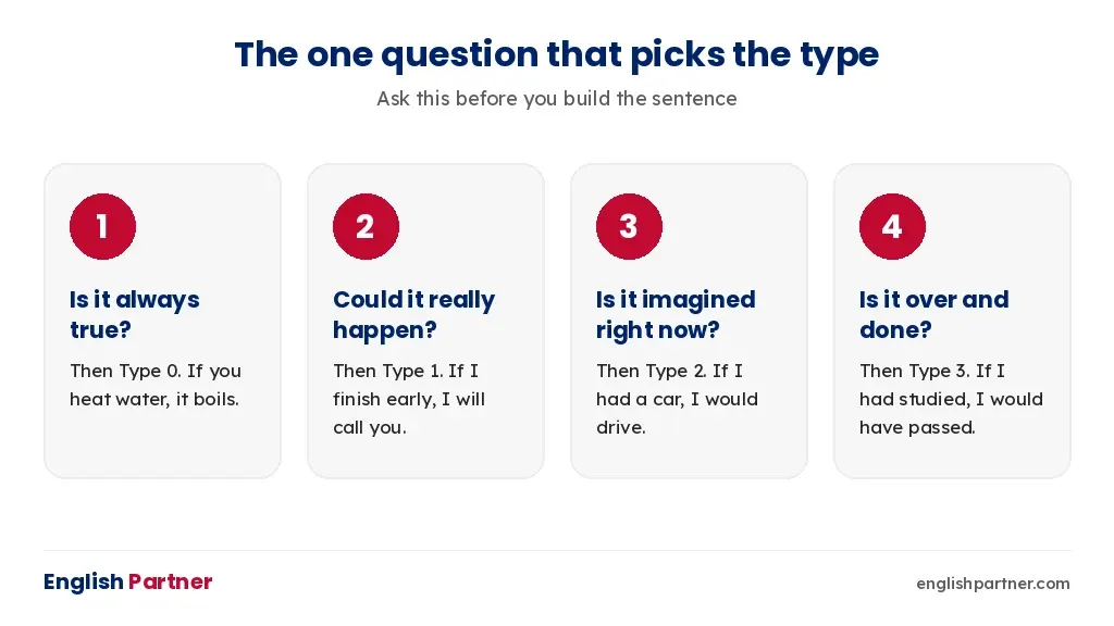 The one question that picks the right conditional type in English