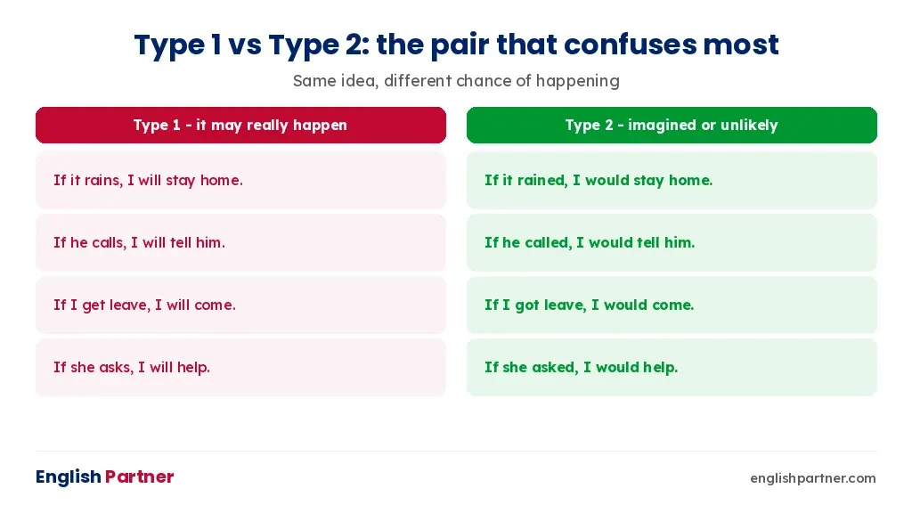 Type 1 versus Type 2 conditional sentences compared side by side