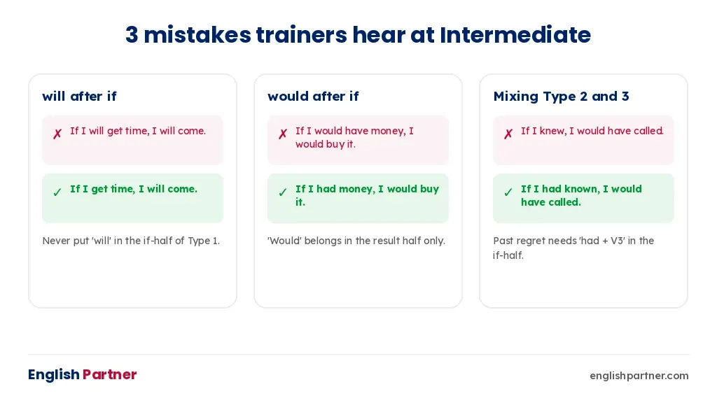 Three common conditional sentence mistakes with corrections