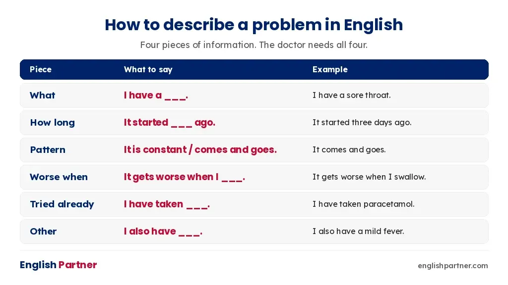 How to describe a health problem in English in four parts