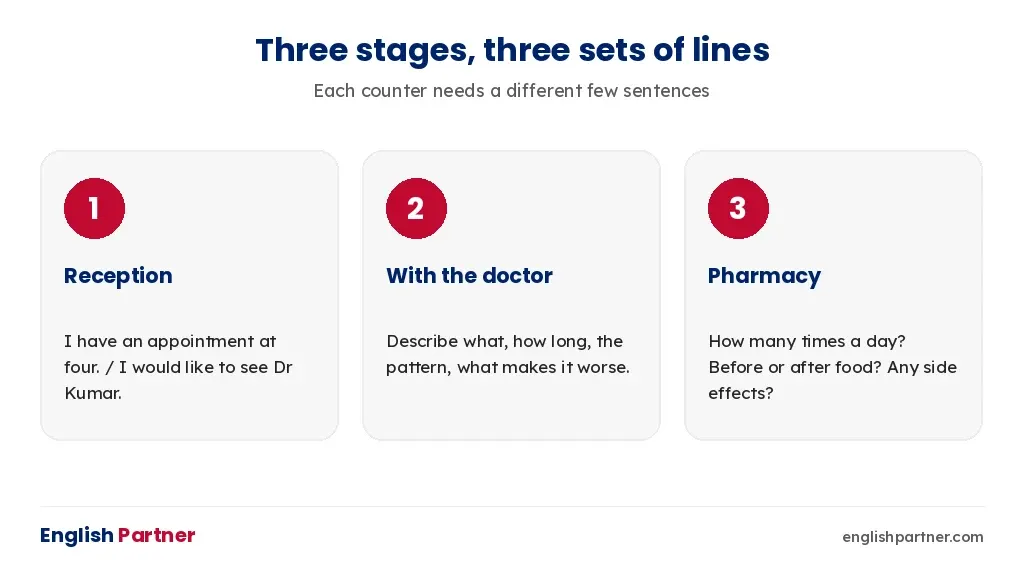 Three stages of a clinic visit in English – reception, doctor and pharmacy