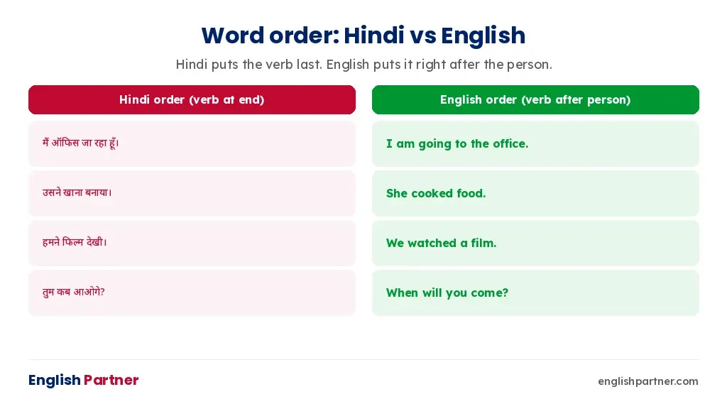 Hindi puts the verb at the end of the sentence; English puts it right after the person