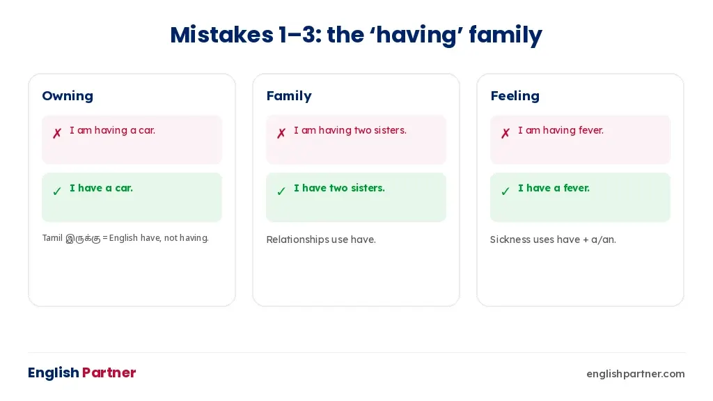 Mistakes 1 to 3: I am having a car, I am having two sisters, I am having fever – with corrections