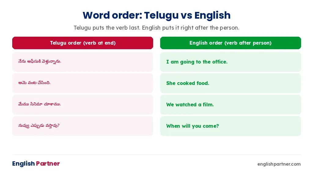 Telugu puts the verb at the end of the sentence; English puts it right after the person