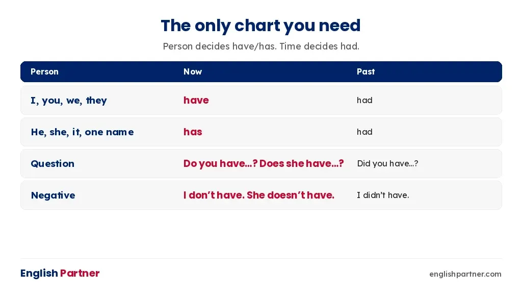 Have, has, had chart: have for I, you, we, they; has for he, she, it; had for past; questions with do, does, did