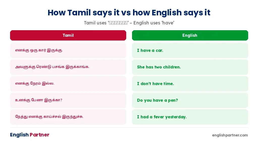 Tamil sentences using irukku compared with English sentences using have and has