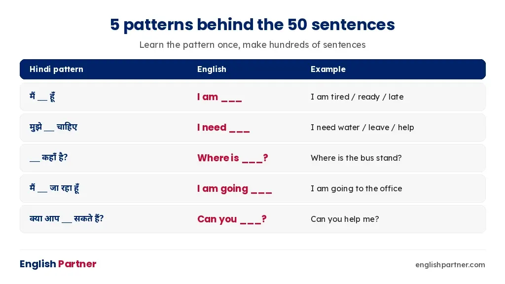 Five Hindi to English sentence patterns: I am, I need, Where is, I am going, Can you
