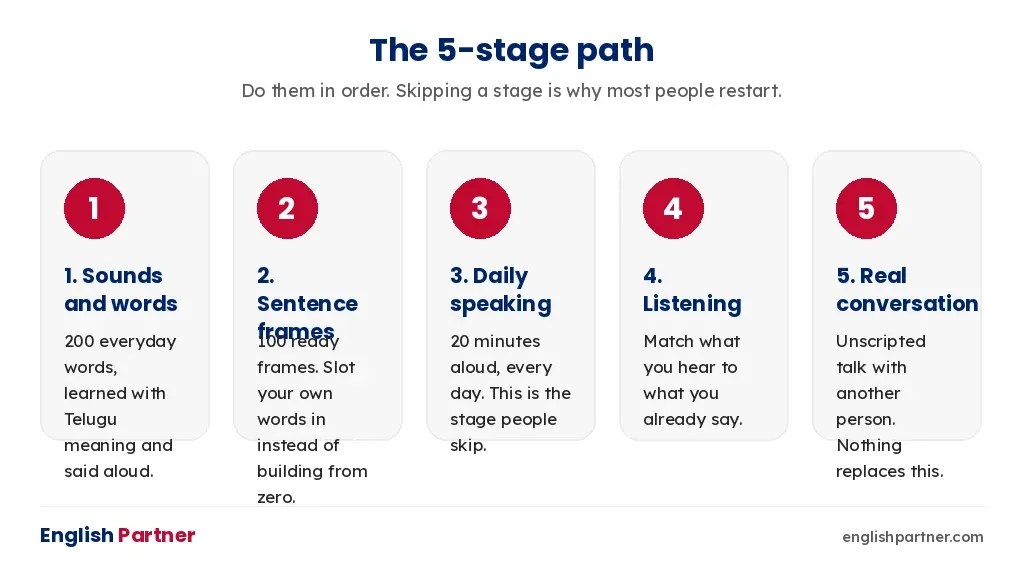 The five-stage path to learn English in Telugu, from sounds to real conversation