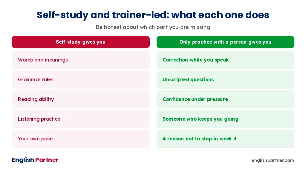 What self-study gives you compared with trainer-led English practice in Telugu