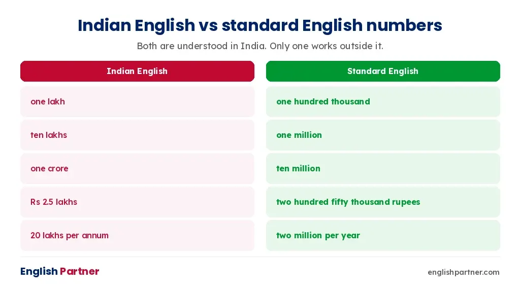 Indian English numbers compared with standard English numbers