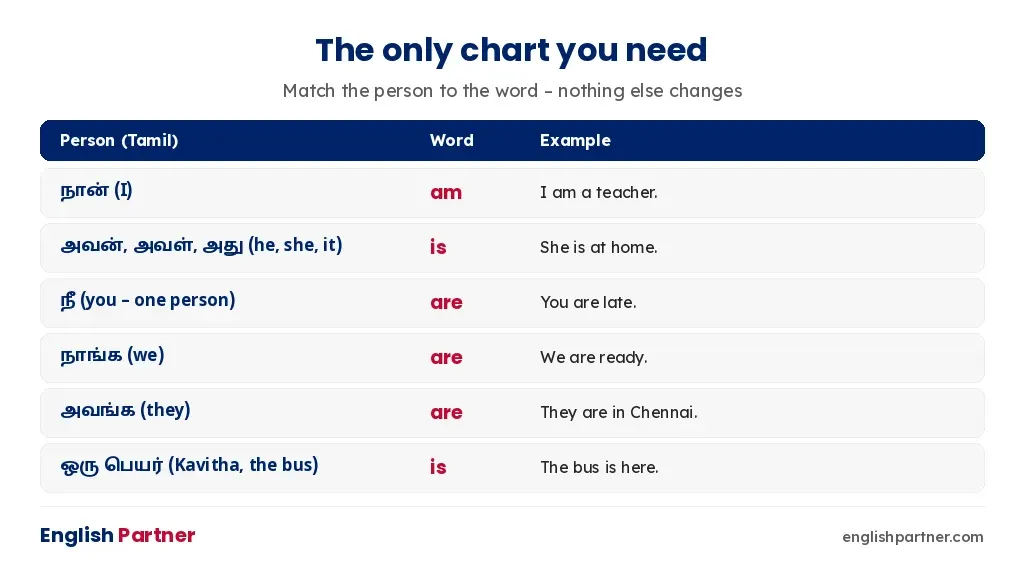 Is, am, are rule chart: I am; he, she, it is; you, we, they are – with Tamil equivalents