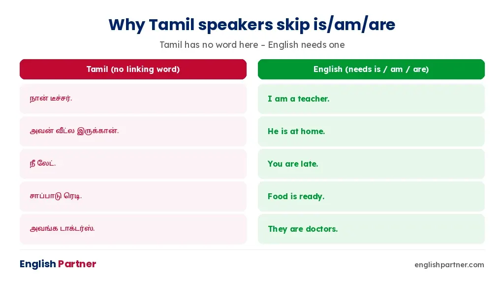 Tamil sentences without a linking word compared with English sentences that need is, am or are