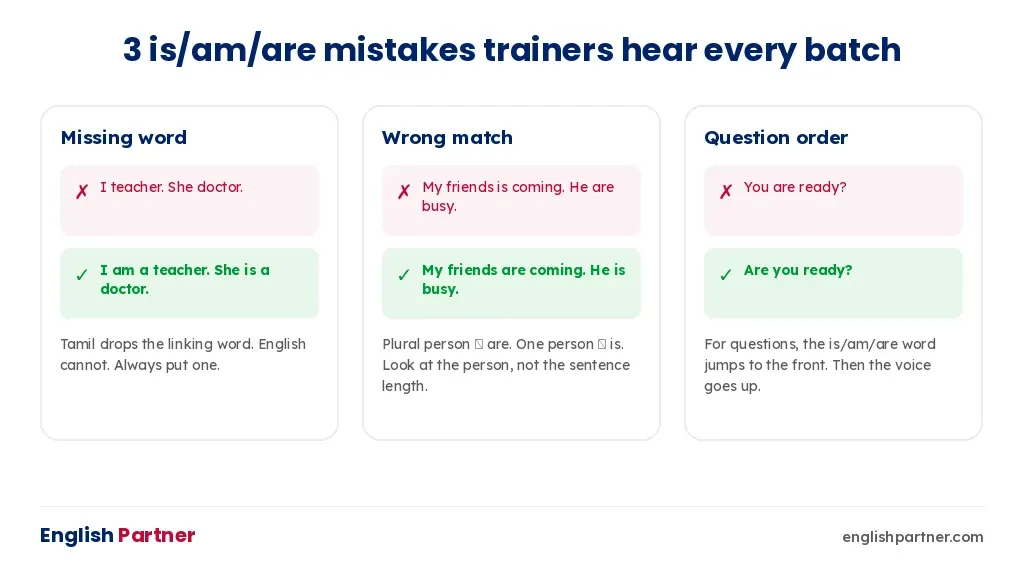 Three common is/am/are mistakes by Tamil speakers with corrections