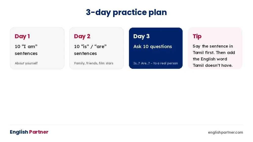 Three-day practice plan for is, am and are