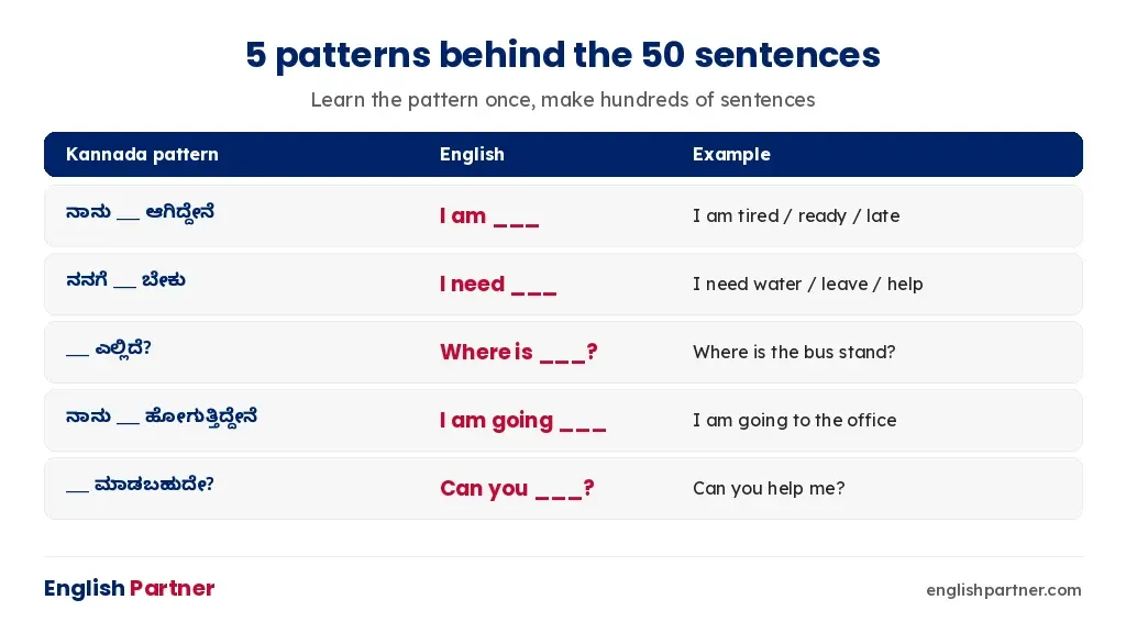Five Kannada to English sentence patterns: I am, I need, Where is, I am going, Can you