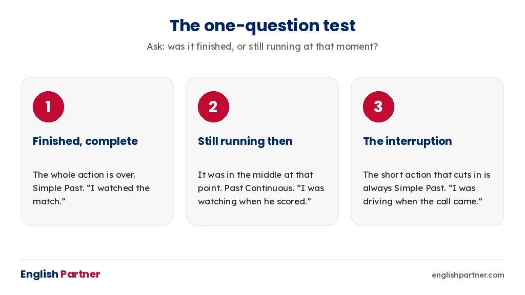 The one-question test: was the action finished or still running at that past moment