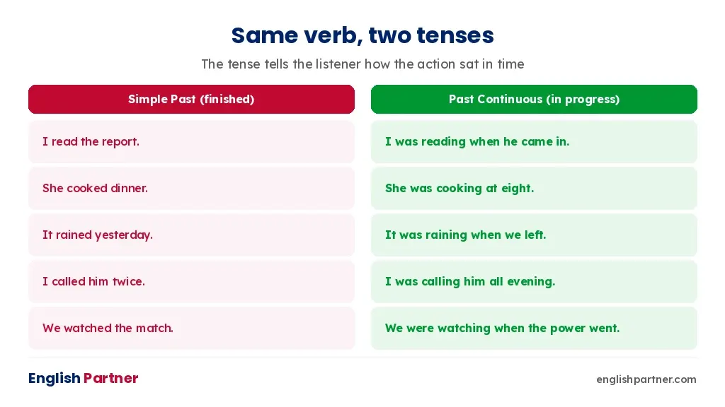 Pairs of sentences showing simple past for finished actions and past continuous for actions in progress