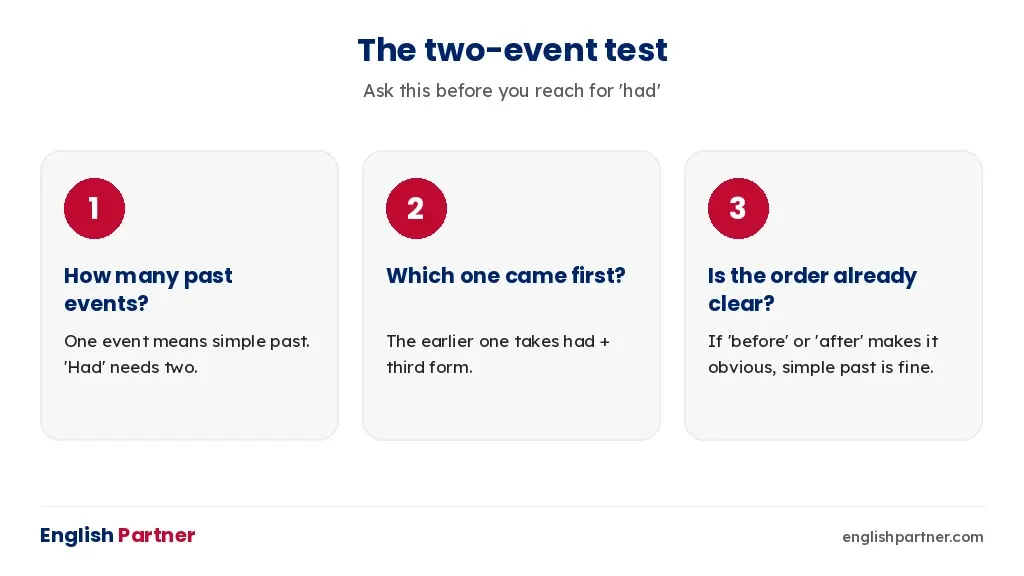 The two-event test for when to use the past perfect tense