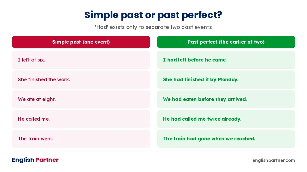 Simple past compared with past perfect tense in matching sentence pairs