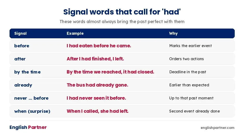 Signal words that call for the past perfect tense in English
