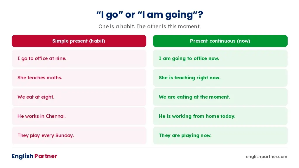 I go versus I am going – simple present compared with present continuous
