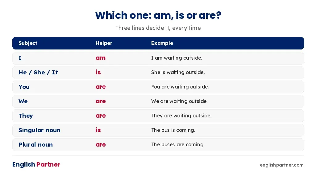 Chart showing when to use am, is and are with -ing forms