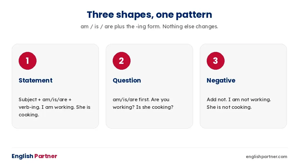 Statement, question and negative shapes in the present continuous tense