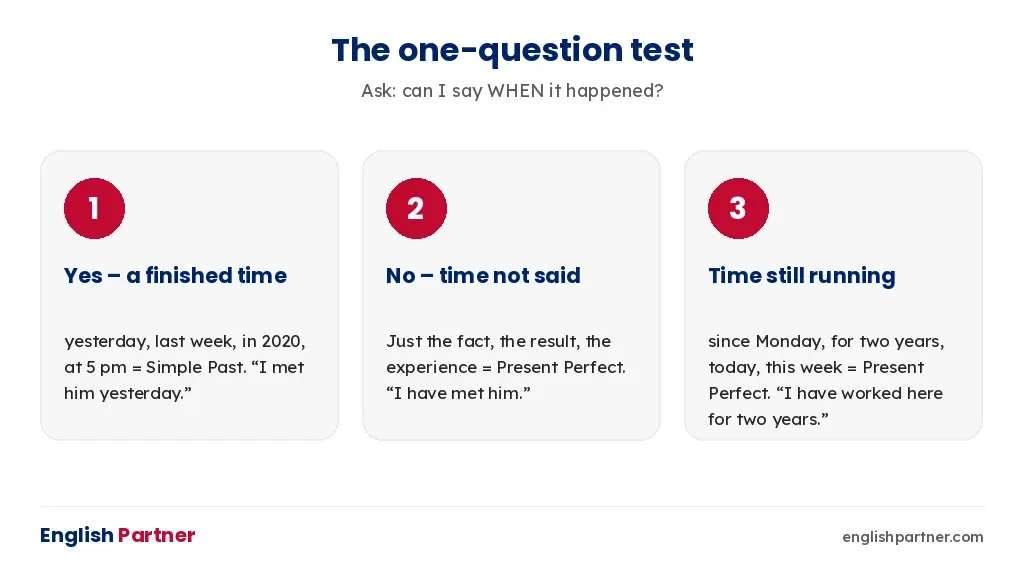 The one-question test: can you say when it happened? Finished time means Simple Past; no time or still-running time means Present Perfect
