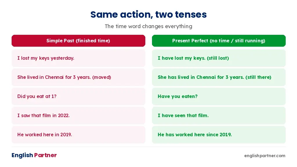 Pairs of sentences showing the same action in Simple Past with a finished time and Present Perfect with no time