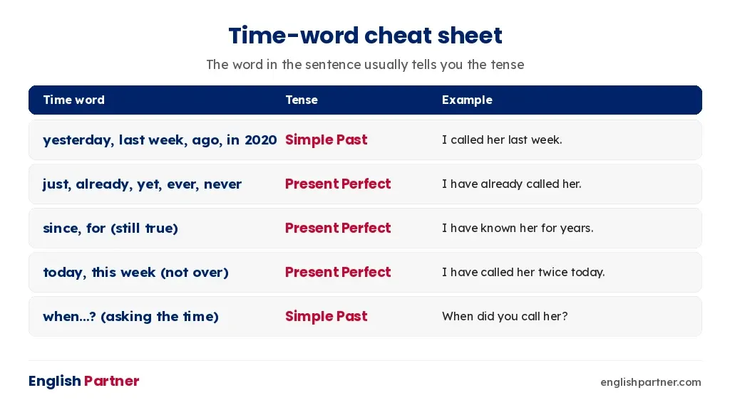 Time-word cheat sheet showing which words go with Simple Past and which with Present Perfect