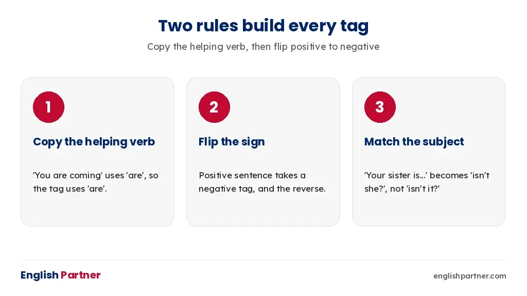 The two rules that build every English question tag