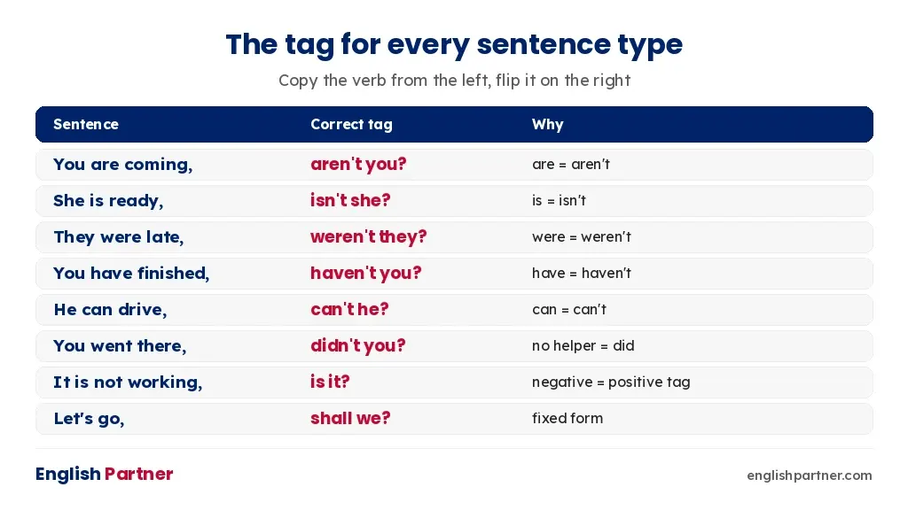Question tags chart showing the correct tag for every sentence type