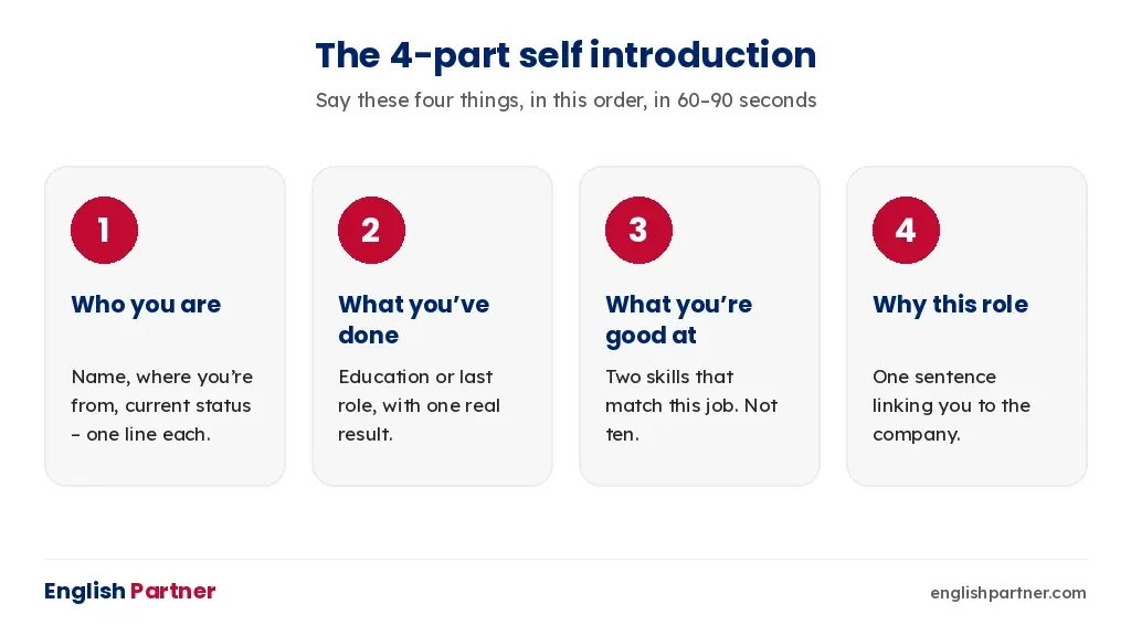 The four parts of a self introduction for an interview: who you are, what you have done, what you are good at, why this role