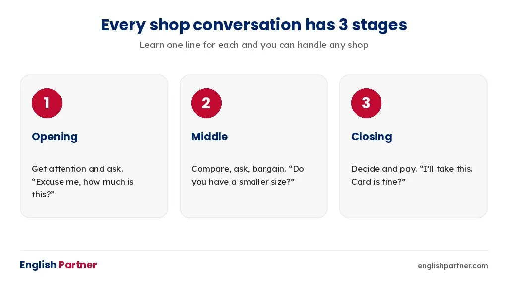 Three stages of a shop conversation in English: opening, middle, closing