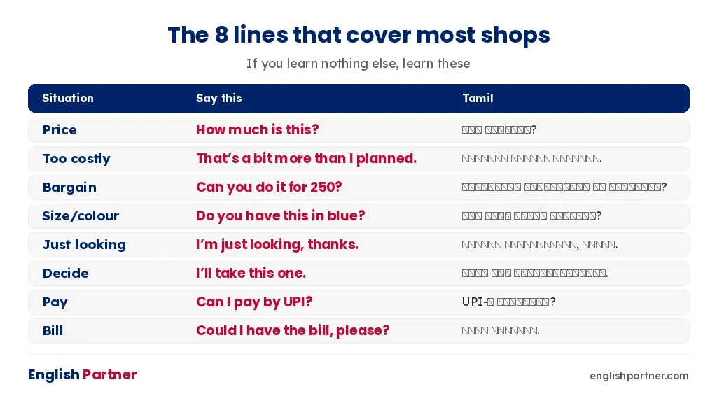 Eight key shopping phrases in English with Tamil meaning