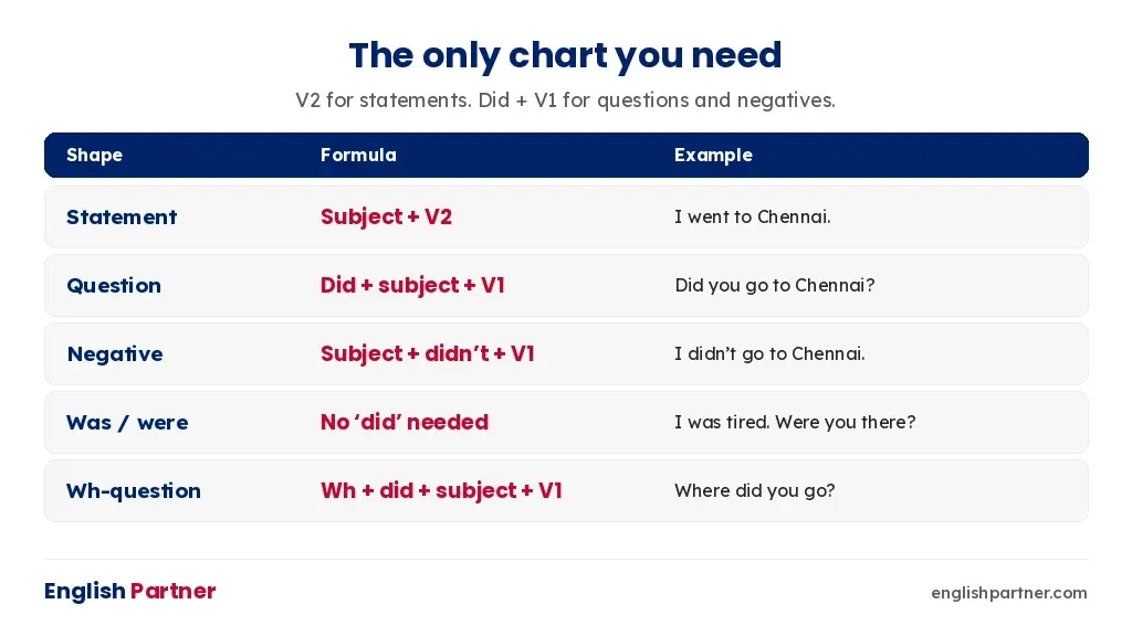 Simple past tense chart: statement with V2, question with did plus V1, negative with didn't plus V1