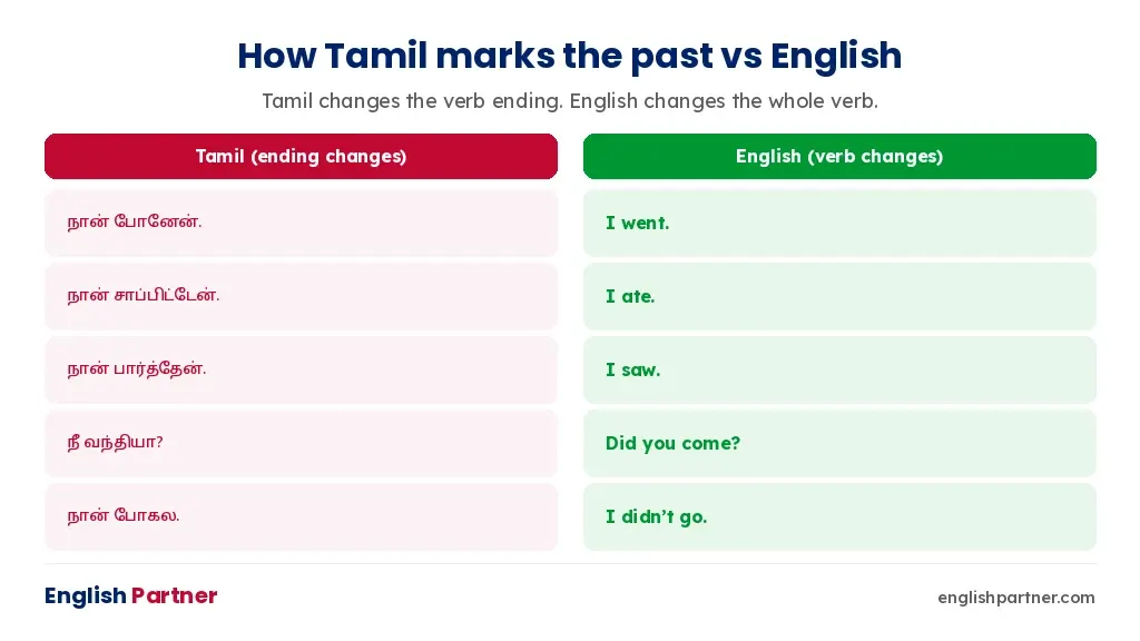 Tamil marks the past with a verb ending; English changes the whole verb