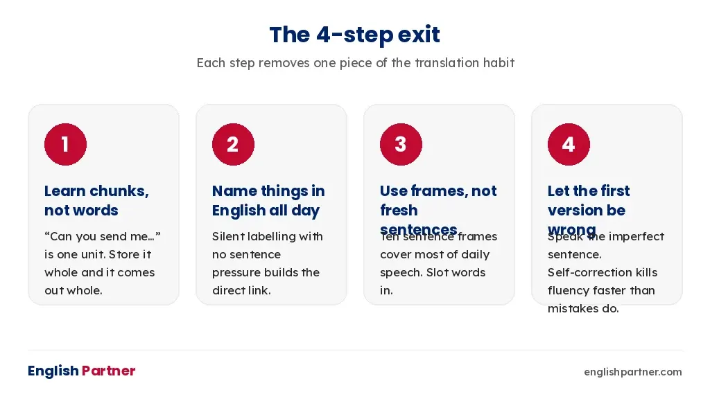 The four-step exit from translating in your head while speaking English