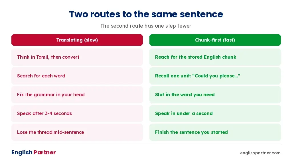 Translating route versus chunk-first route to the same English sentence