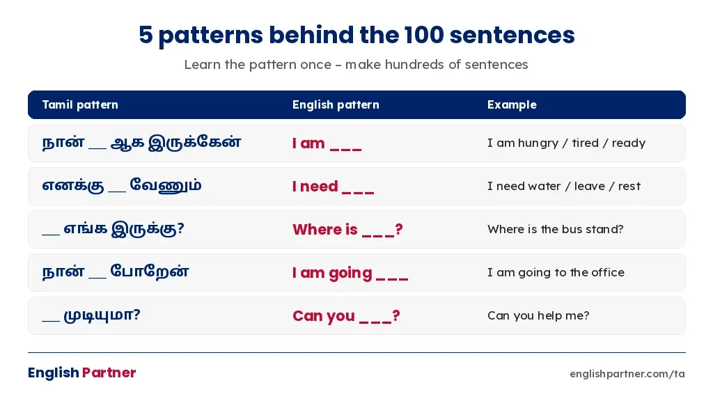 Five Tamil to English sentence patterns: I am, I need, Where is, I am going, Can you