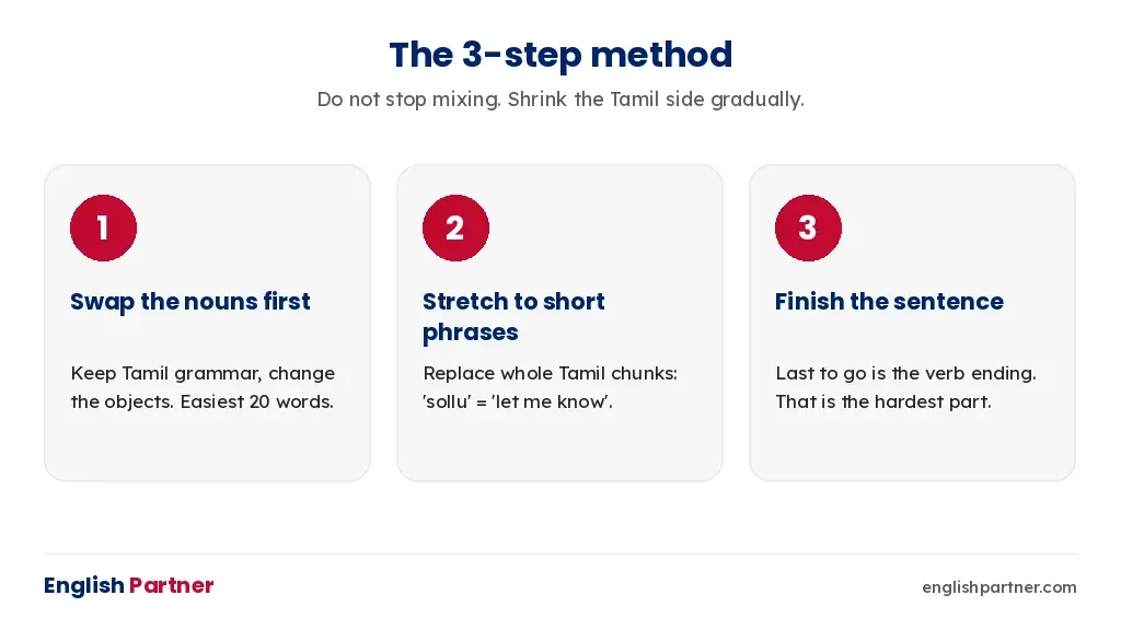 The three-step method for moving from Tanglish to full English sentences
