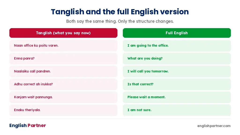 Tanglish sentences compared with their full English versions