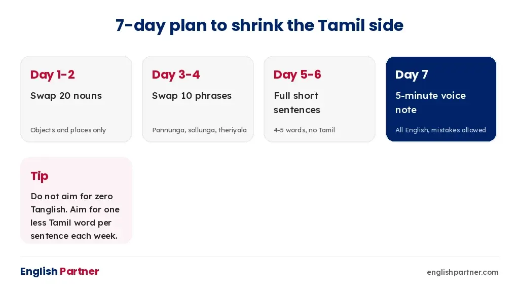 Seven-day plan to move from Tanglish to full English sentences