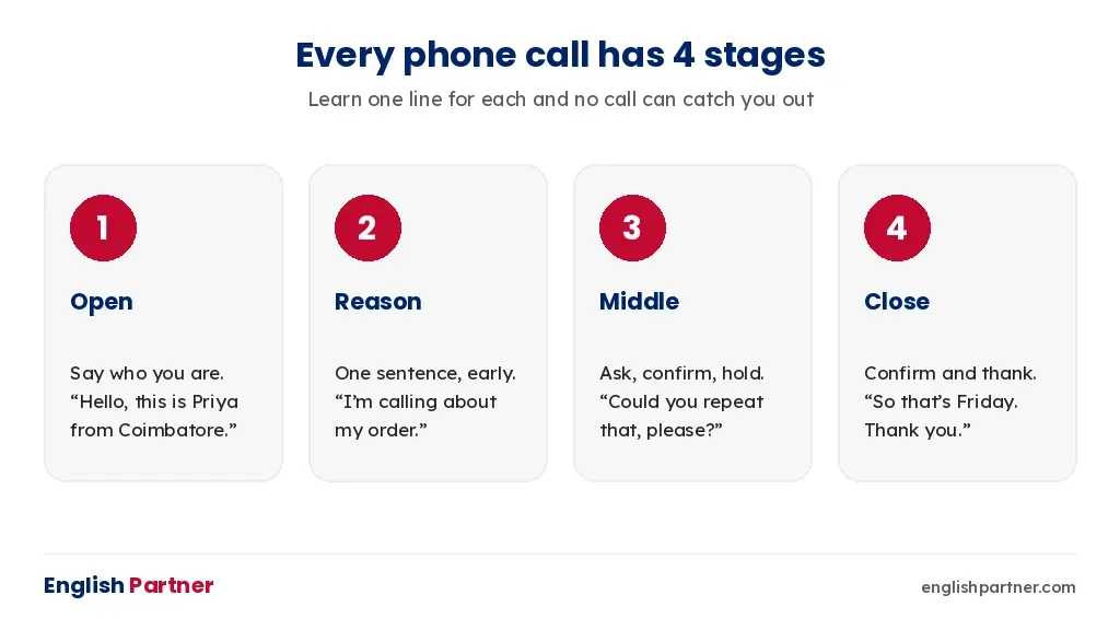 Four stages of an English phone call: open, reason, middle, close