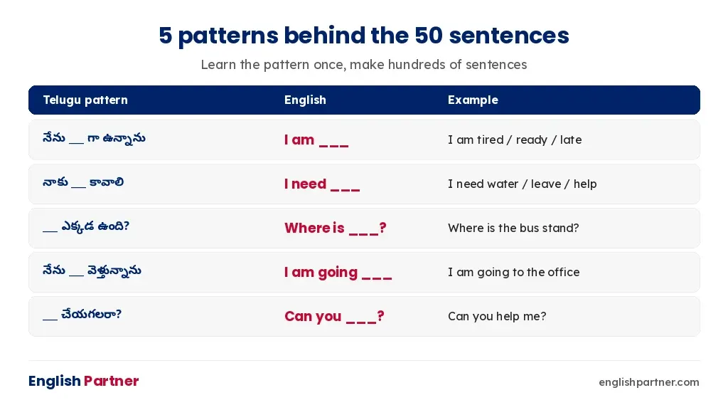 Five Telugu to English sentence patterns: I am, I need, Where is, I am going, Can you