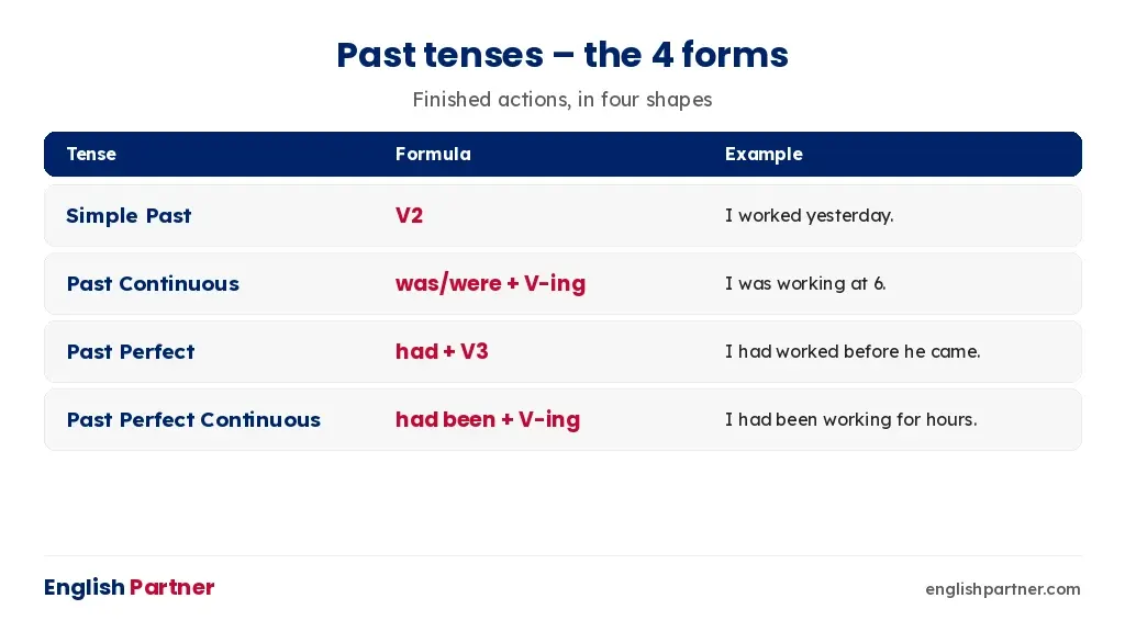 Past tenses chart: Simple Past, Past Continuous, Past Perfect, Past Perfect Continuous