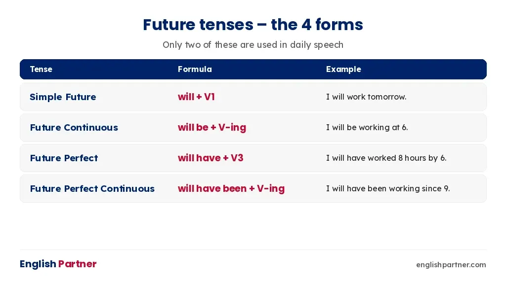 Future tenses chart: Simple Future, Future Continuous, Future Perfect, Future Perfect Continuous